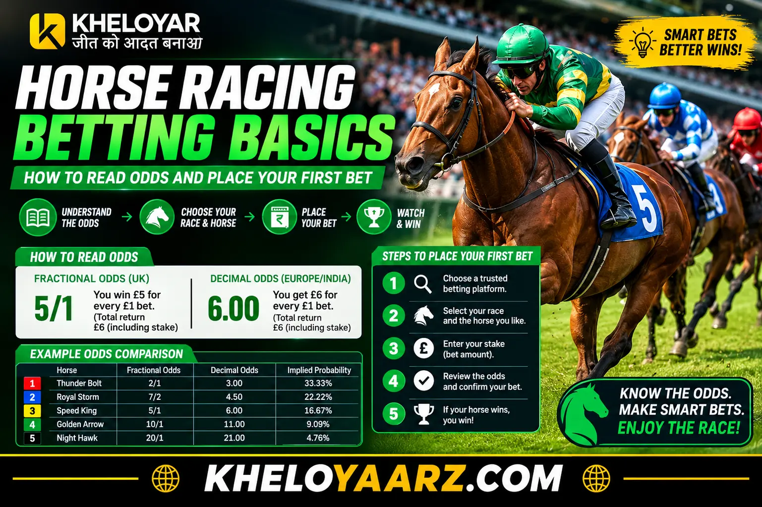 Kheloyar horse racing betting basics guide featuring racehorses, odds comparison tables, fractional and decimal odds, step-by-step betting instructions, and Kheloyaarz.com website branding.